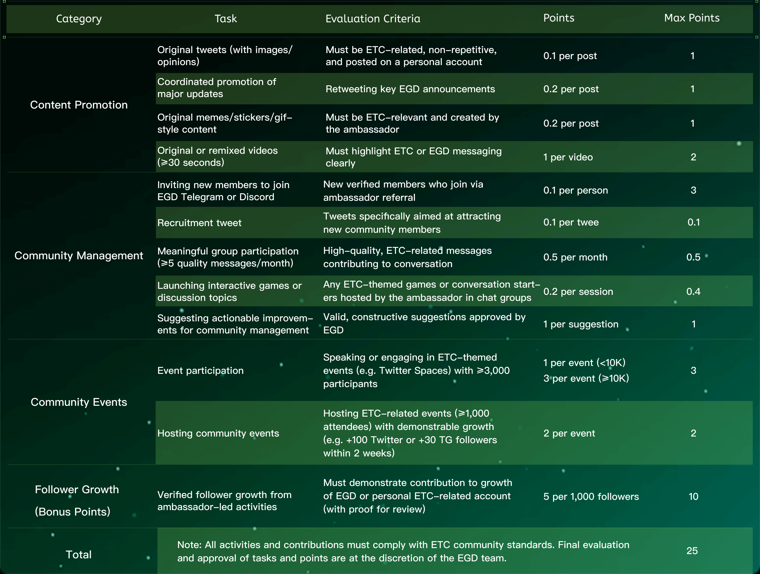 Community Ambassador Point System